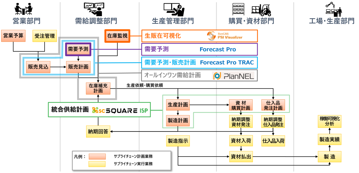 SCMソリューションマップ
