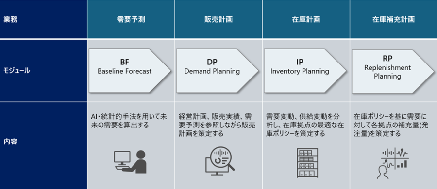 PlanNELが備える一体的な需給計画ソリューション