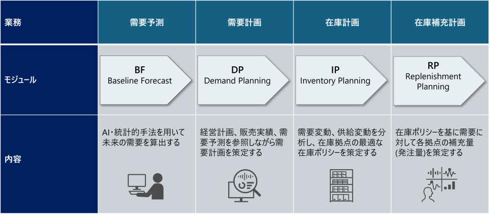 PlanNELが備える一体的な需給計画ソリューション