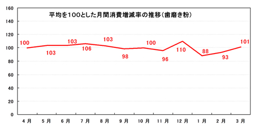 図1．平均を100とした月間消費増減率の推移