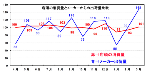 図2．店頭の消費量とメーカーからの出荷量比較