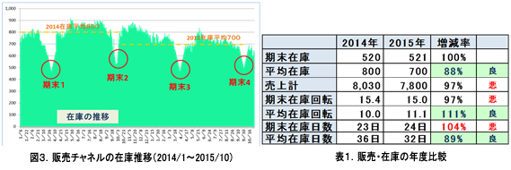 「販売チャネルの在庫推移」「販売・在庫の年度比較」