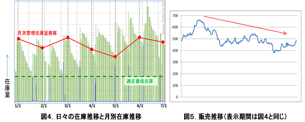 「販売チャネルの在庫推移」「販売・在庫の年度比較」