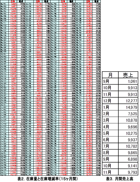表２．在庫量と在庫増減率