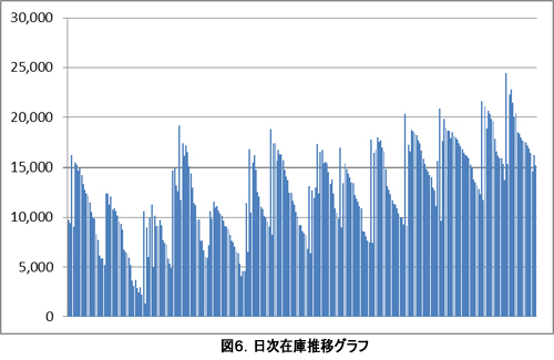 図6．日次在庫推移グラフ