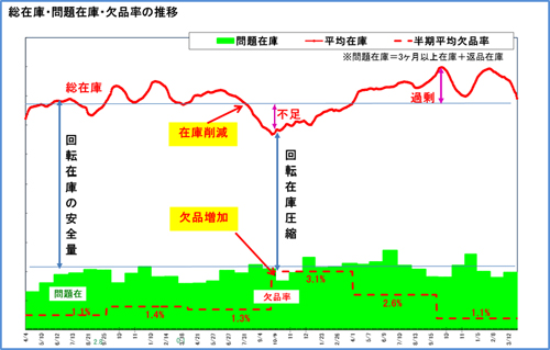 問題在庫と問題在庫・欠品率比較