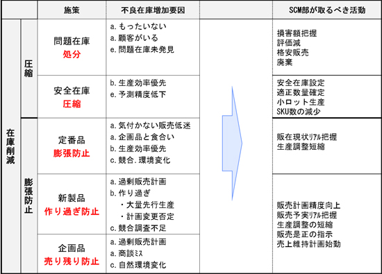 問題在庫の削減方法