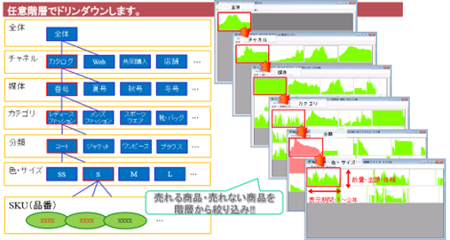 確認したい分野ごとにドリルダウンして対策が必要な商品を絞り込む