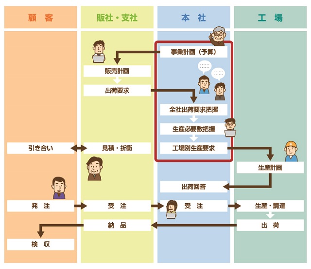 全体プロセス