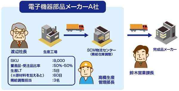 A社の場合