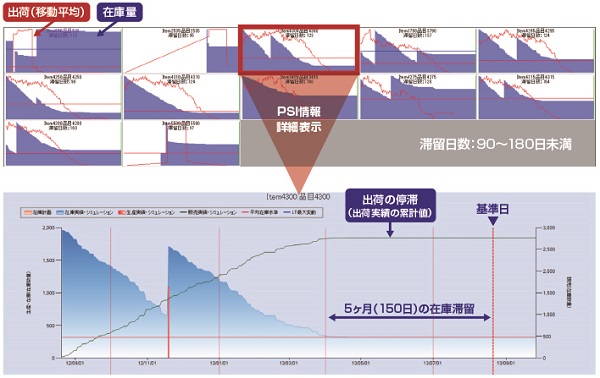 ドリルダウン