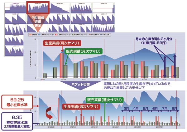 在庫基準の定期見直し 詳細