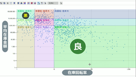 大量品目の在庫分析