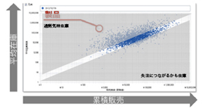 在庫・販売のバランスを可視化