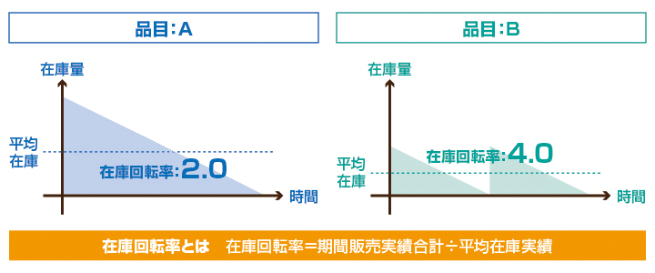 図3-4