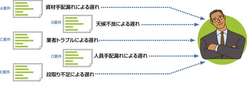 設備工事メーカ施工工程管理課題図