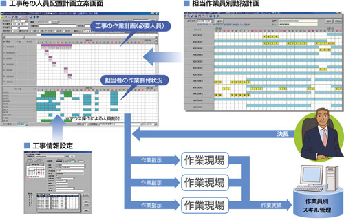 通信工事メーカでの作業計画管理導入効果