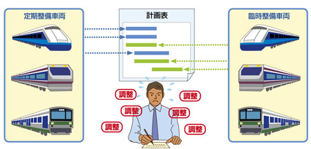 整備工程管理課題