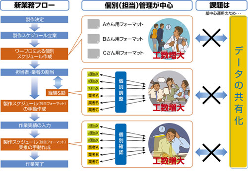 作業計画管理課題図