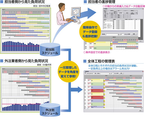 作業計画管理導入効果