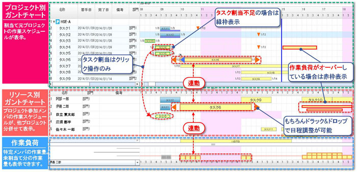 リソースグラフ、タスク別ガントチャート、リソース別ガントチャート