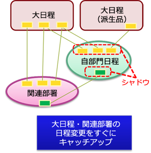 シャドウ機能