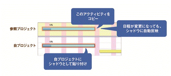 他プロジェクトの日程差し込み機能