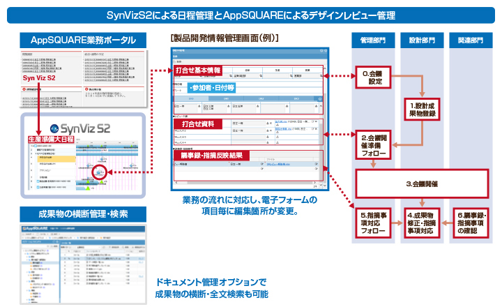 SynViz S2による日程管理とAppSQUAREによるデザインレビュー管理