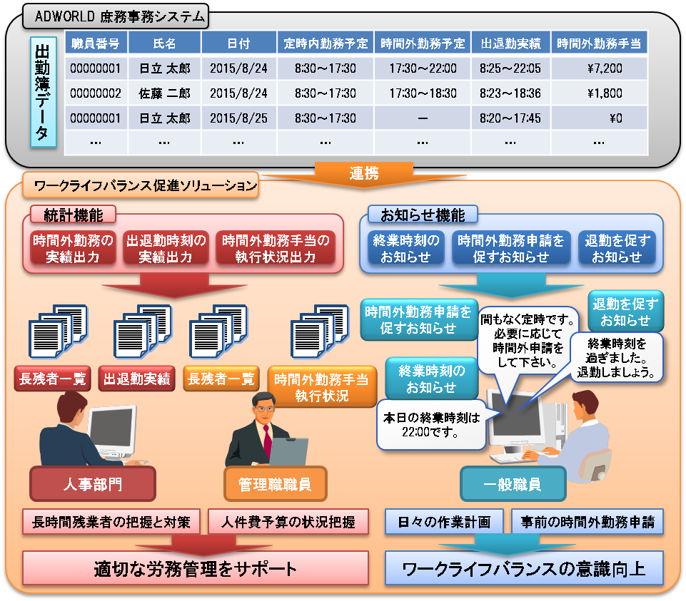 画面や帳票でリアルタイムに確認