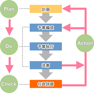 自治体向け財務会計システムe-財務機能図