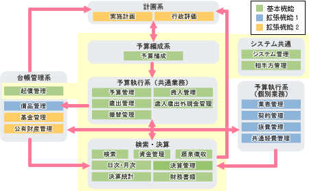 自治体向け財務会計システムe-財務機能図