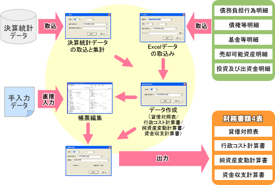 自治体向け財務会計システムe-財務機能図