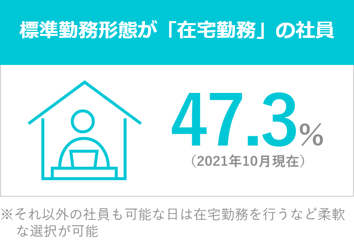 標準勤務形態が「在宅勤務」の社員 58.9%(2022年6月現在)