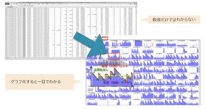 数値だけでは見えない在庫を可視化する仕組み