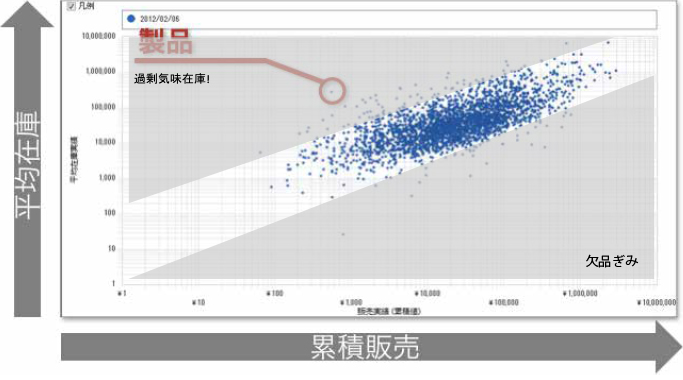 在庫適正化の進み具合を見える化する仕組み