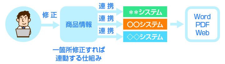 一元的に管理できる仕組み