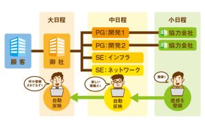 進捗管理の課題