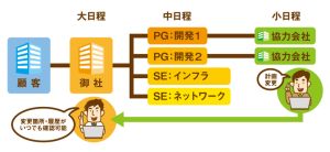 進捗管理の課題