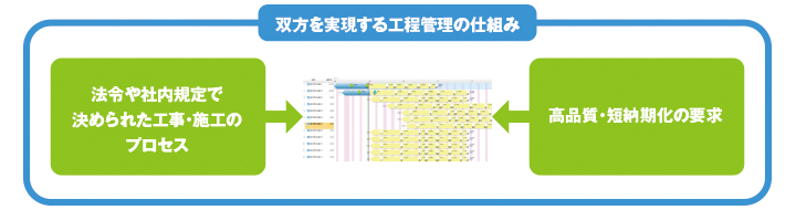 効率良く実現する仕組み