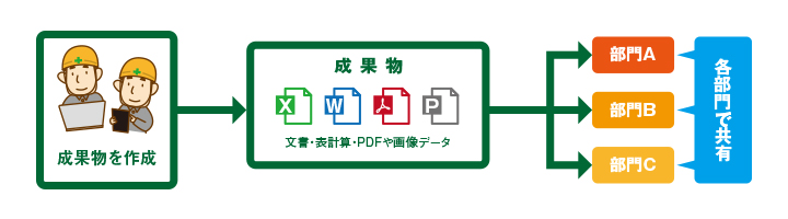 確認してから次に進める仕組み