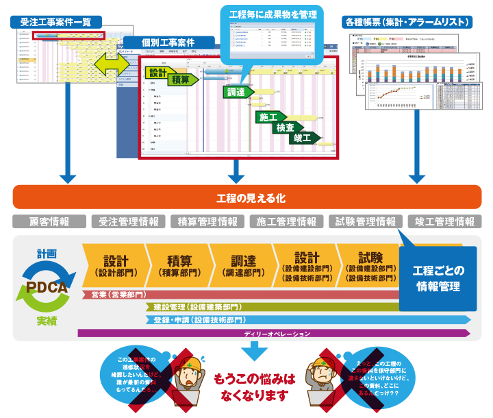 「見える化」と「成果物や情報の管理」