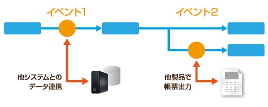 他システムと連携