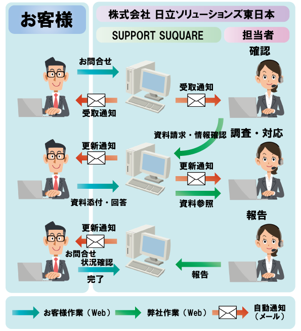 サポートサイトお問合せの流れ